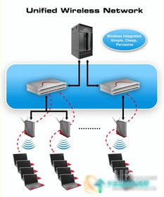 使用无线交换网络结构减少企业网络成本 2
